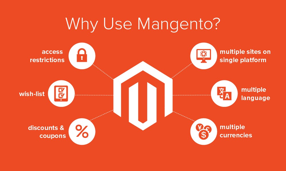 what is Magento